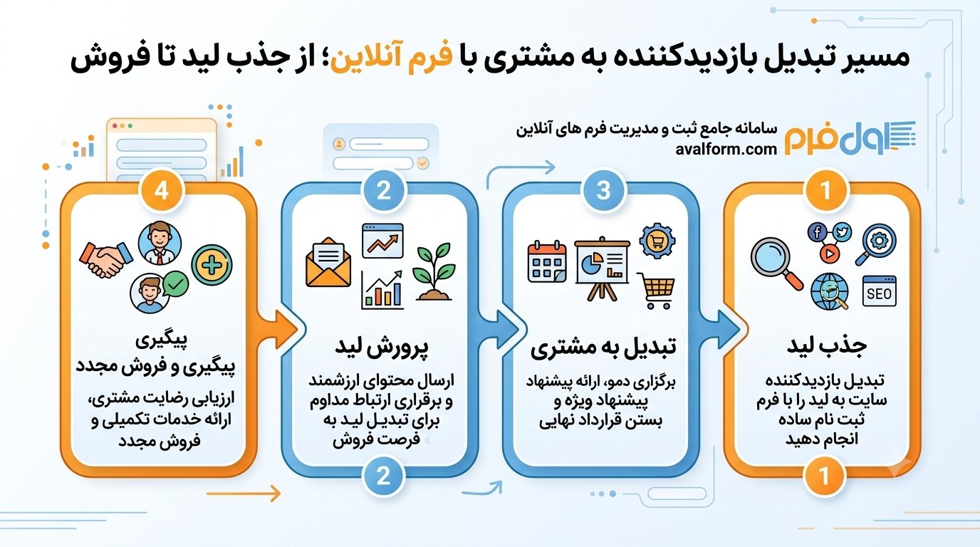 اینفوگرافی مراحل تولید لید با فرم آنلاین شامل طراحی فرم، جذب اطلاعات مشتری، تحلیل پاسخ‌ها، پیگیری فروش و افزایش نرخ تبدیل با فرم‌ساز آنلاین Avalform