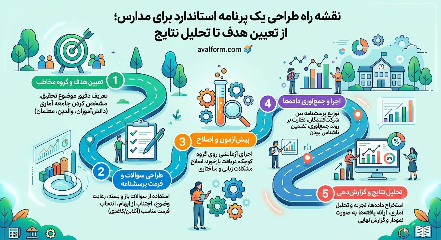 اینفوگرافی نقشه راه طراحی یک پرسشنامه استاندارد برای مدارس